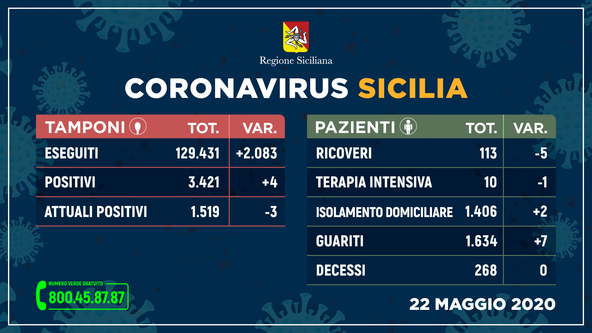 Coronavirus Sicilia: dati contagiati, guariti e morti del 22 maggio