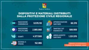 Distribuzione DPI in Sicilia