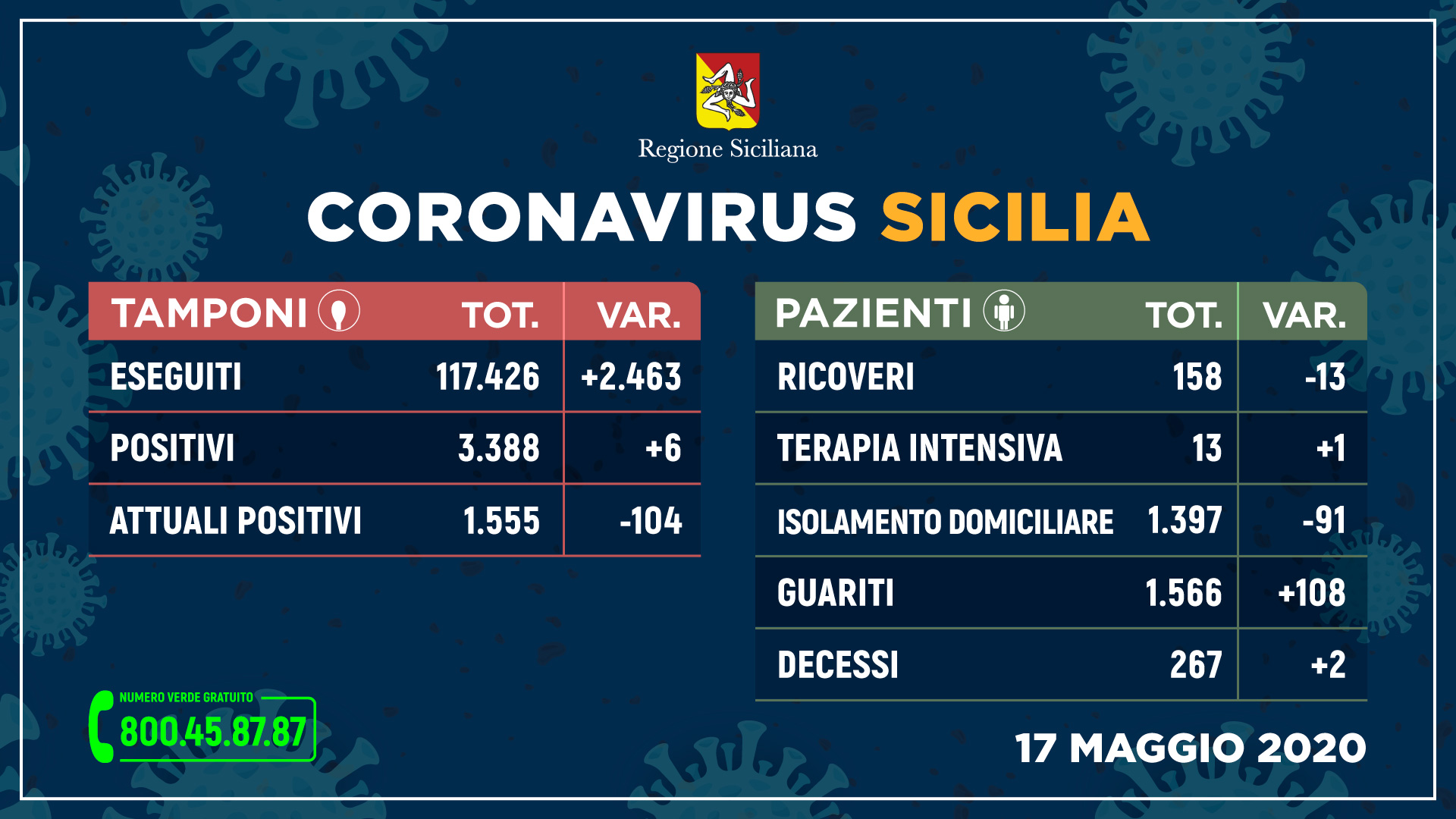 Coronavirus Sicilia: dati contagiati, guariti e morti di oggi 17 maggio