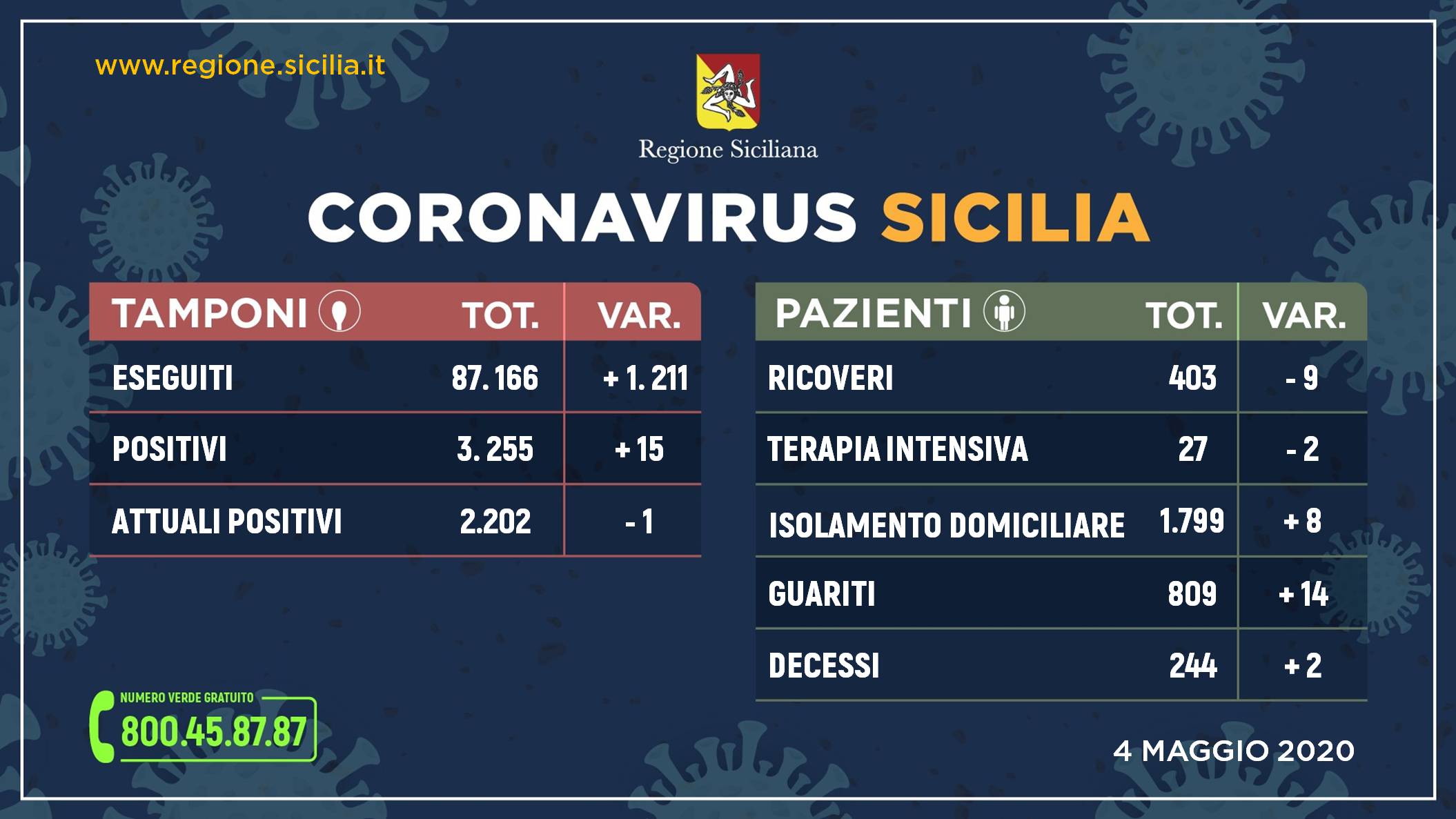 Coronavirus Sicilia: dati contagiati, guariti e morti di oggi 4 maggio