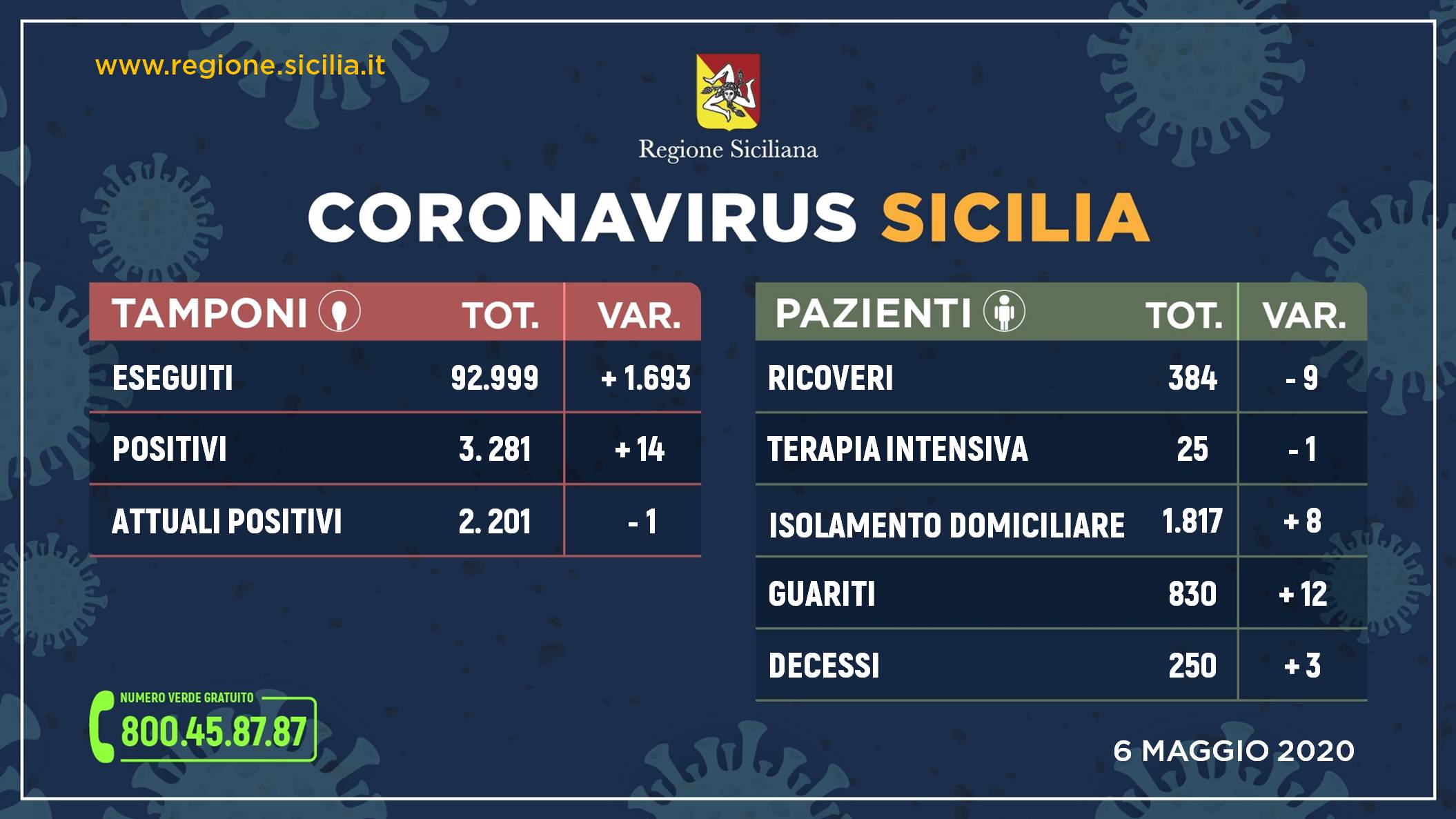 Coronavirus Sicilia: dati contagiati, guariti e morti di oggi 6 maggio