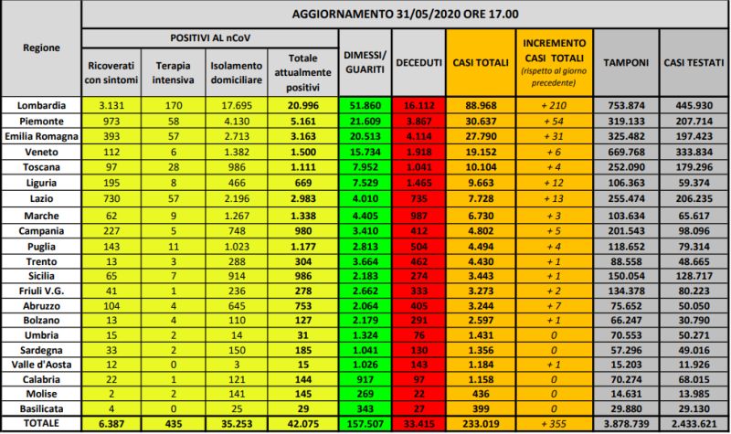 Coronavirus, confermato trend in calo dei positivi
