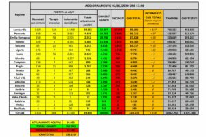 ROMA (ITALPRESS) - A oggi, 2 giugno, il totale delle persone che hanno contratto il virus e' di...