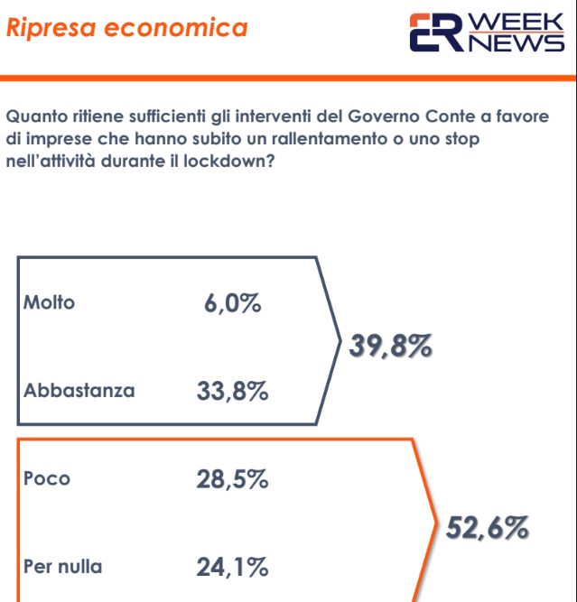 Un sondaggio, 52,6% insoddisfatto dei provvedimenti per le imprese