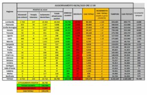 ROMA (ITALPRESS) - A oggi il totale delle persone in Italia che hanno contratto il virus e' di...