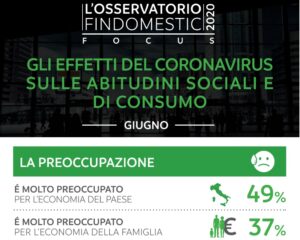 ROMA (ITALPRESS) - Dopo il crollo del mese di marzo (-20%) e una prima ripresa in aprile (+5%), a...