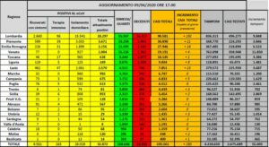 ROMA (ITALPRESS) - Il totale delle persone che hanno contratto il virus e' di 235.561, con un...