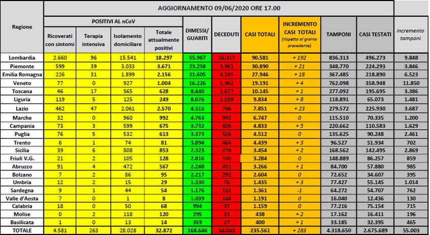 Coronavirus, continuano a crescere guariti e dimessi