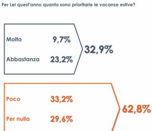 ROMA (ITALPRESS) - L'Italia riparte e gli italiani tentano di tornare a una - seppur ancor limitata...