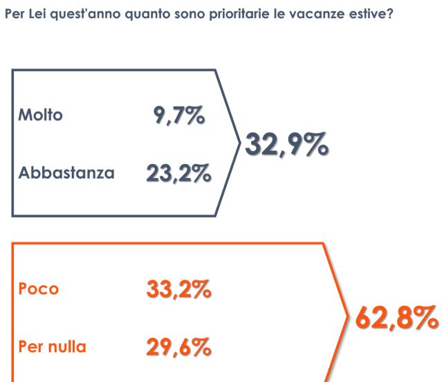 Il 62,8% degli italiani non reputa le vacanze estive una priorita’