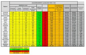 ROMA (ITALPRESS) - All'11 giugno il totale delle persone che hanno contratto il coronavirus che...