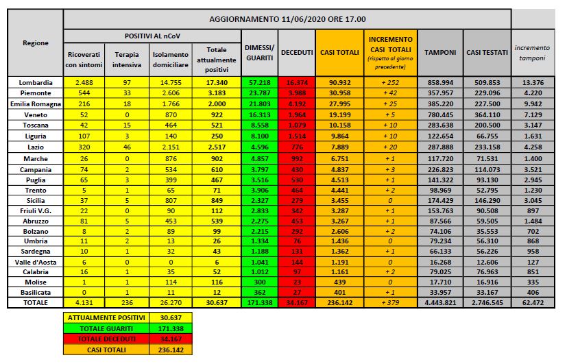 Coronavirus, oltre 170 mila dimessi e guariti