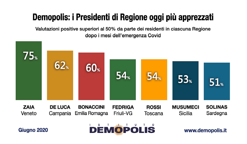 Zaia, De Luca e Bonaccini governatori piu’ apprezzati per gestione Covid