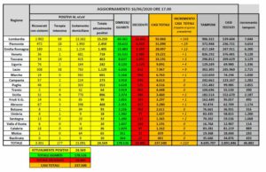 ROMA (ITALPRESS) - Al 16 giugno il totale delle persone che hanno contratto il coronavirus che causa...