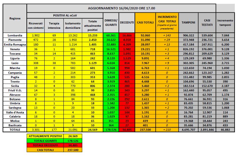 Coronavirus, meno di 200 i ricoverati in terapia intensiva