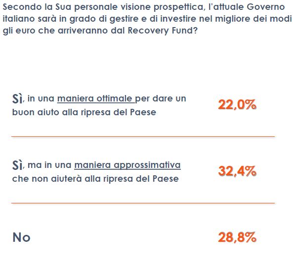 Ue, gli italiani temono tempi lunghi per il Recovery Fund