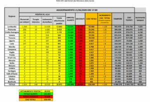ROMA (ITALPRESS) - Il totale delle persone che hanno contratto il virus e' di 238.499, con un...