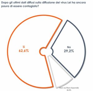 ROMA (ITALPRESS) - Gradualmente il nostro Paese prova a tornare alla normalita' dopo l'emergenza...