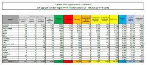 ROMA (ITALPRESS) - Al 25 giugno il totale delle persone che hanno contratto il coronavirus che causa...
