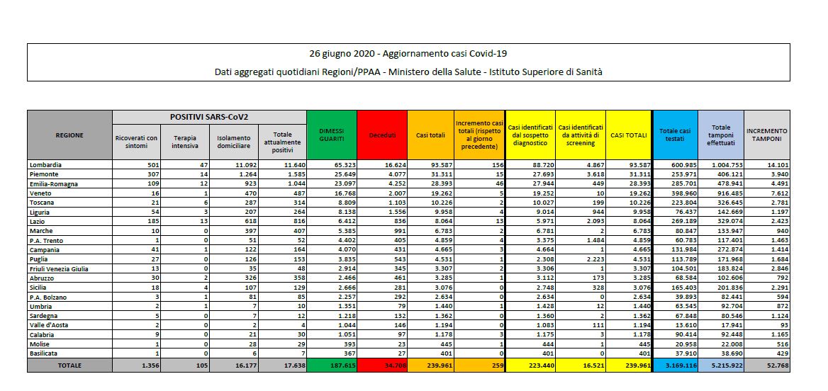 Coronavirus, 259 nuovi casi, torna il segno piu’ per le terapie intensive