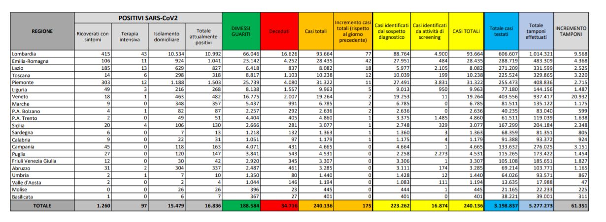 Coronavirus, 175 nuovi contagiati e 8 morti in piu’, dato piu’ basso