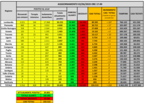 Dati nazionali Coronavirus oggi