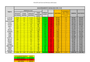 Dati nazionali Coronavirus oggi