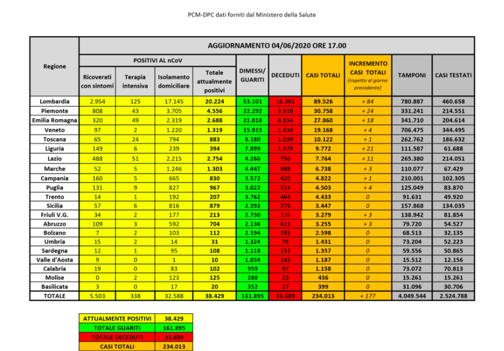 Dati nazionali Coronavirus oggi, dimezzati i nuovi casi di positività