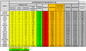 Dati nazionali Coronavirus oggi