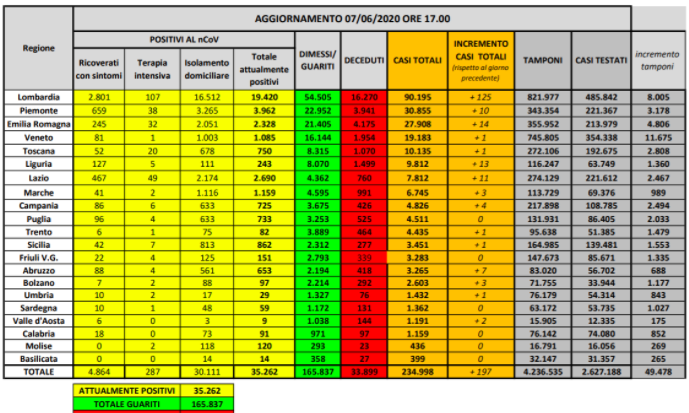 Dati nazionali Coronavirus oggi, calano nuovi contagi e decessi