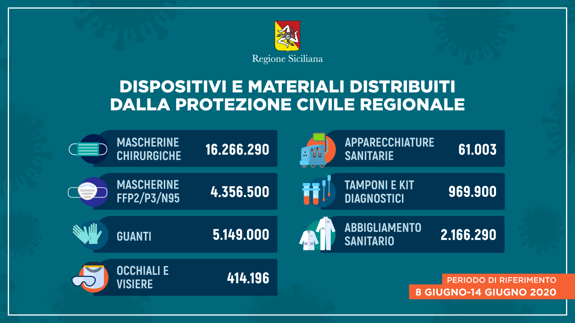 Dispositivi di sicurezza, oltre 29 milioni di DPI distribuiti in Sicilia