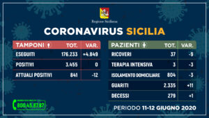Coronavirus Sicilia. Questo il quadro riepilogativo della situazione nell’Isola, aggiornato alle ore...