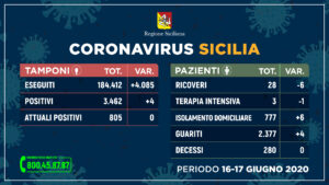 Coronavirus Sicilia. Questo il quadro riepilogativo della situazione nell’Isola, aggiornato alle ore...