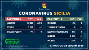 Coronavirus Sicilia. Questo il quadro riepilogativo della situazione nell'isola negli ultimi tre...