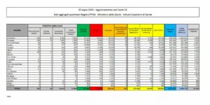 ROMA (ITALPRESS) - Cresce il numero di nuovi casi di Coronavirus in Italia. Sono infatti 201 (erano...