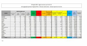 ROMA (ITALPRESS) - Il totale delle persone che hanno contratto il coronavirus e' di 241.419, con un...