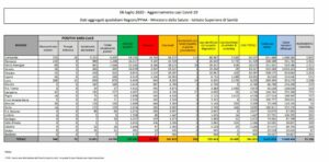 ROMA (ITALPRESS) - In Italia si registrano nelle ultime 24 ore 208 nuovi positivi e 8 decessi. Sono...