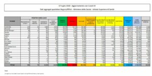 ROMA (ITALPRESS) - In Italia si registrano nelle ultime 24 ore 138 nuovi positivi (53 nella sola...