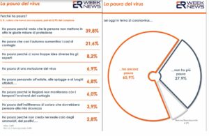 ROMA (ITALPRESS) - Nonostante il nostro Paese abbia superato la fase critica dell'emergenza Covid19...