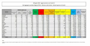 ROMA (ITALPRESS) - Aumentano i casi di coronavirus in Italia, dove nelle ultime 24 ore si registrano...