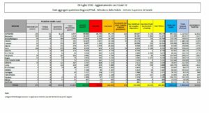 ROMA (ITALPRESS) - Continuano ad aumentare i casi di coronavirus in Italia, dove nelle ultime 24 ore...