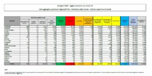 ROMA (ITALPRESS) - Prosegue il trend in aumento dei casi di coronavirus in Italia; nelle ultime 24...