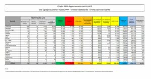 ROMA (ITALPRESS) - A oggi (12 luglio) il totale delle persone che hanno contratto il coronavirus e'...