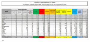 ROMA (ITALPRESS) - Sono 169 i nuovi casi di Coronavirus in Italia nelle ultime 24 ore, lo 0,07% in...
