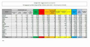 ROMA (ITALPRESS) - Prosegue la discesa dei nuovi casi di coronavirus in Italia. Secondo i dati...