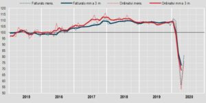 ROMA (ITALPRESS) - A maggio si stima che il fatturato dell'industria, al netto dei fattori...