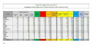 ROMA (ITALPRESS) - Al 18 luglio il totale delle persone che hanno contratto il coronavirus che causa...