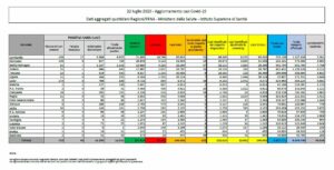 ROMA (ITALPRESS) - Impennata dei nuovi casi di contagio da Covid-19 in Italia. Nelle ultime 24 ore...