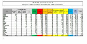 ROMA (ITALPRESS) - Si arresta l'aumento dei casi di Covid-19 in Italia. Il numero dei nuovi...