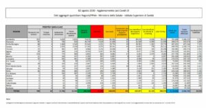 ROMA (ITALPRESS) - Al 2 agosto, il totale delle persone che hanno contratto il coronavirus che causa...